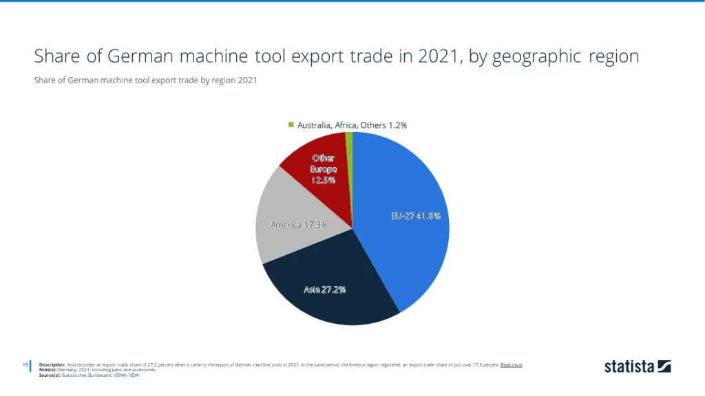Share of German machine tool export trade by region 2021