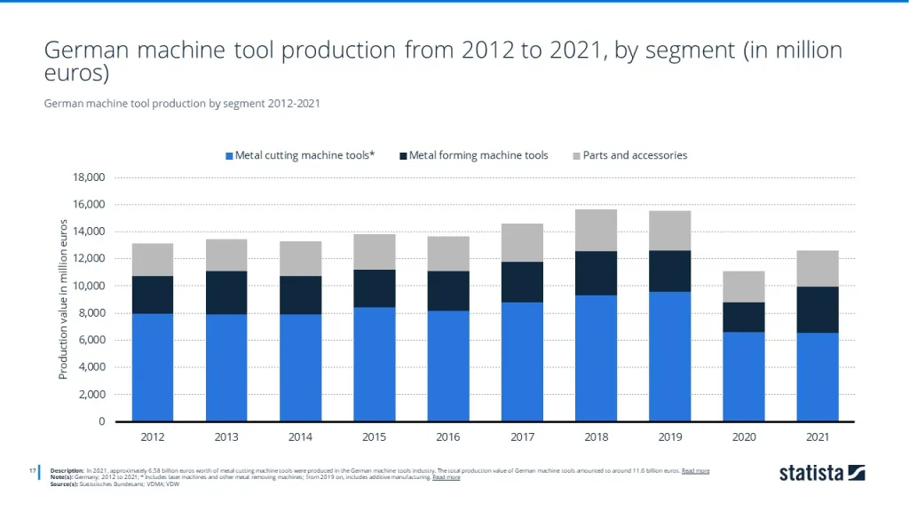 German machine tool production by segment 2012-2021