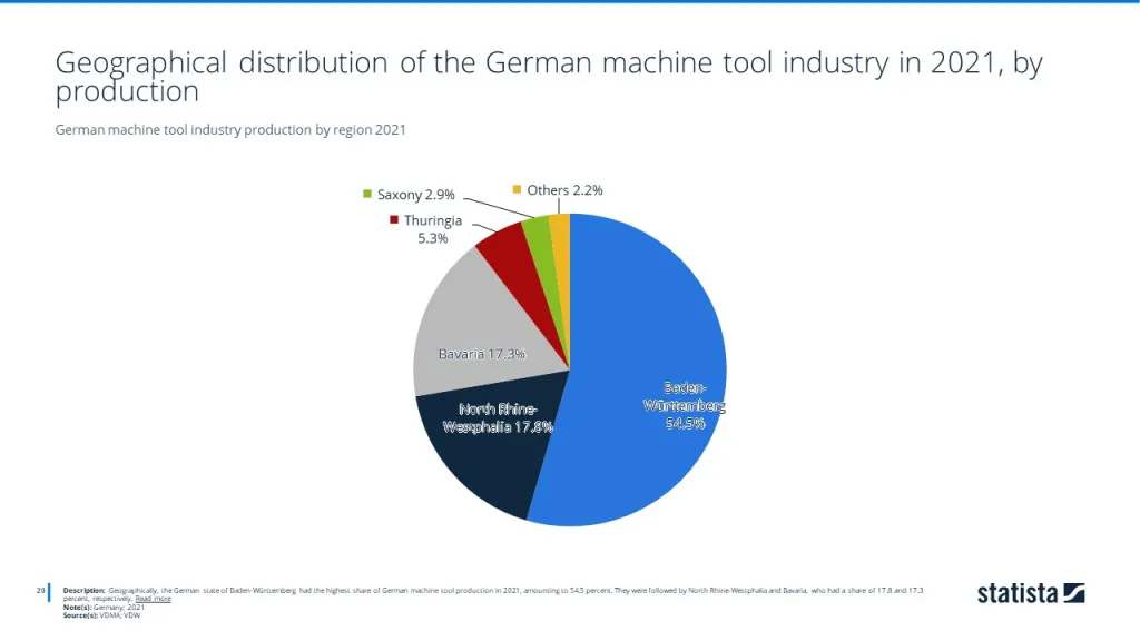 German machine tool industry production by region 2021