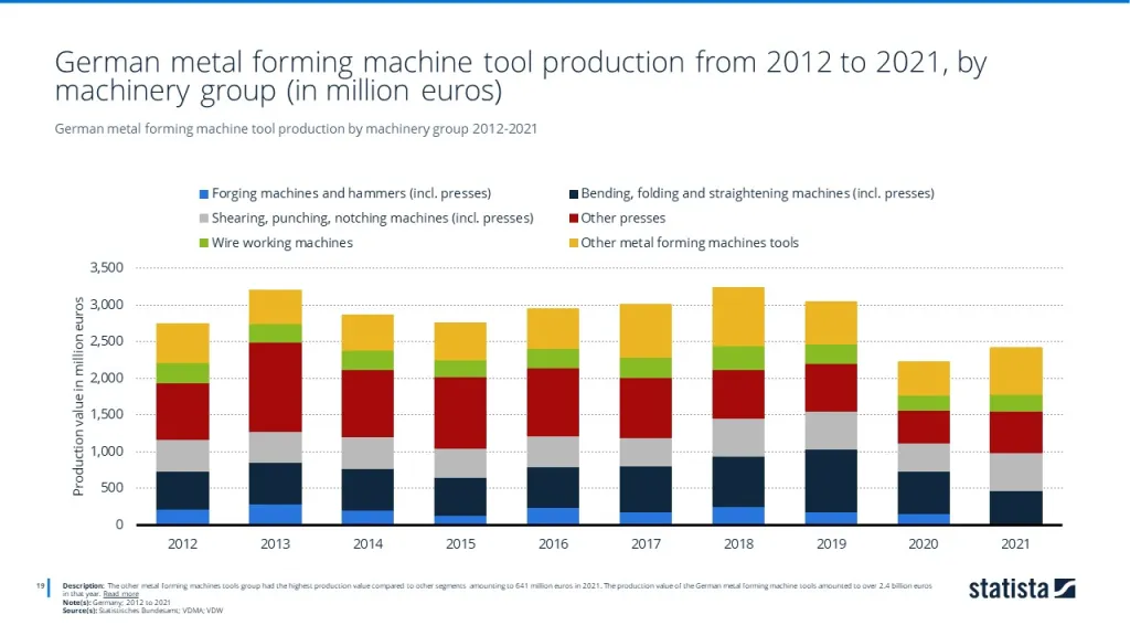 German metal forming machine tool production by machinery group 2012-2021