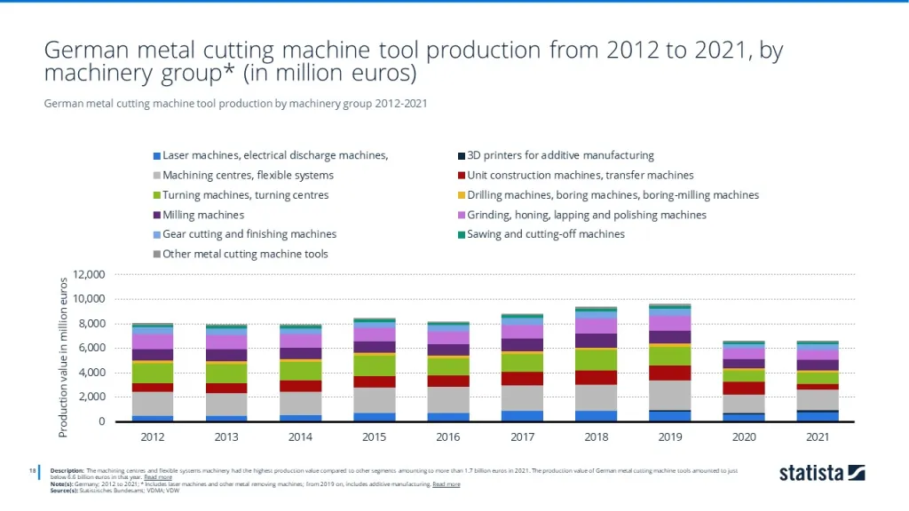 German metal cutting machine tool production by machinery group 2012-2021
