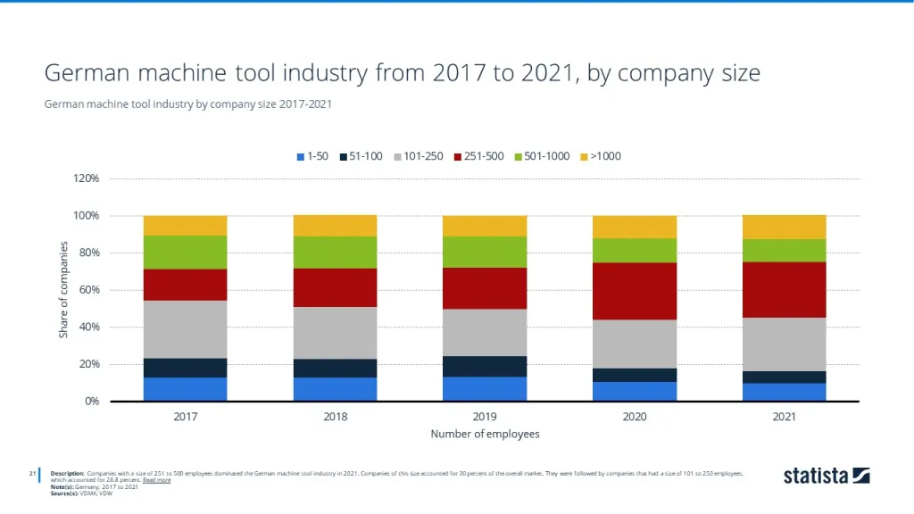 German machine tool industry by company size 2017-2021