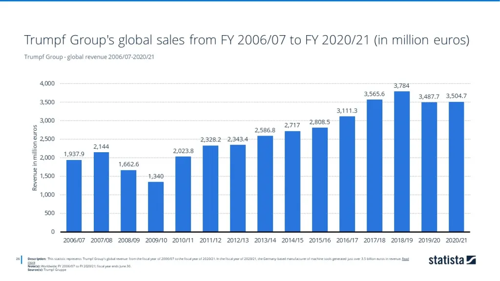 Trumpf Group - global revenue 2006/07-2020/21