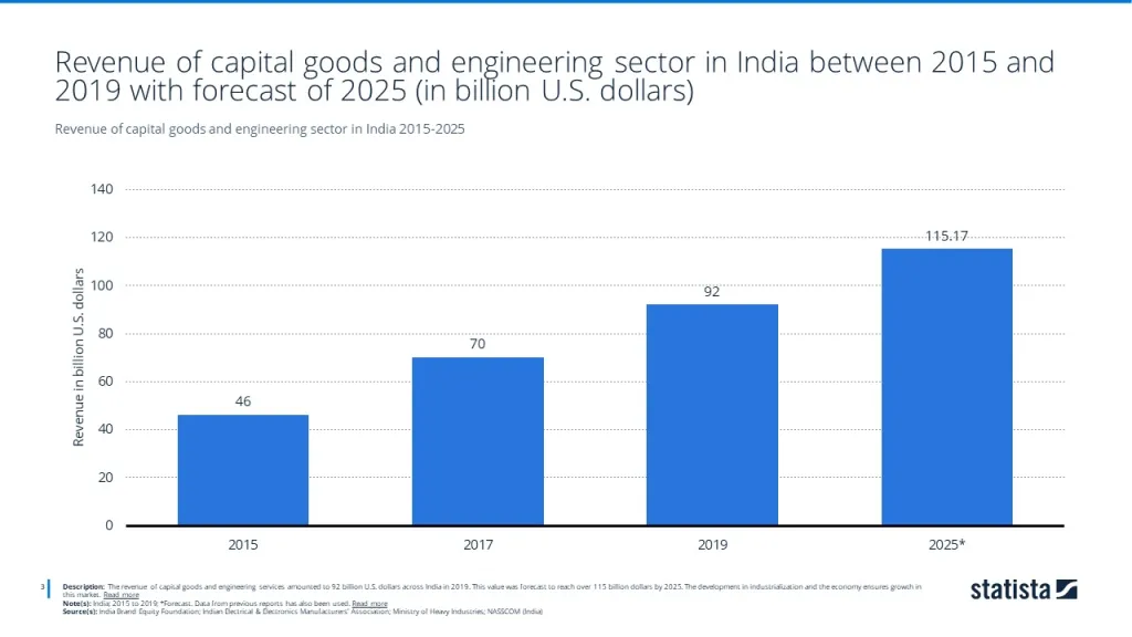 Revenue of capital goods and engineering sector in India 2015-2025