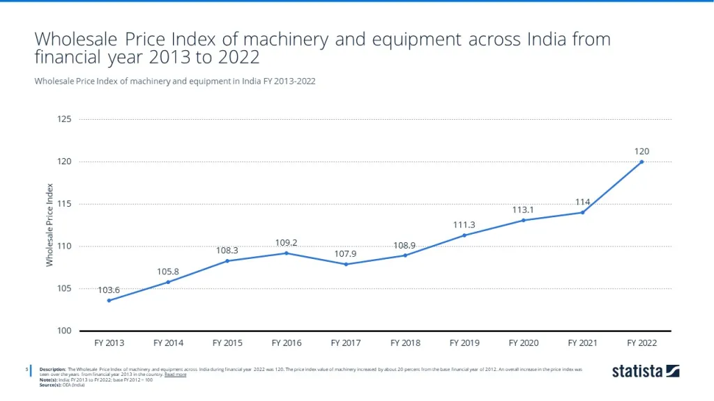 Wholesale Price Index of machinery and equipment in India FY 2013-2022