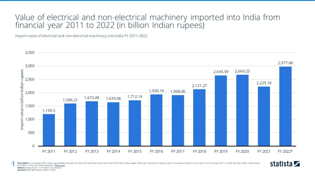 Import value of electrical and non-electrical machinery into India FY 2011-2022