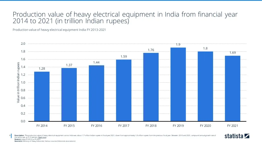 Production value of heavy electrical equipment India FY 2013-2021