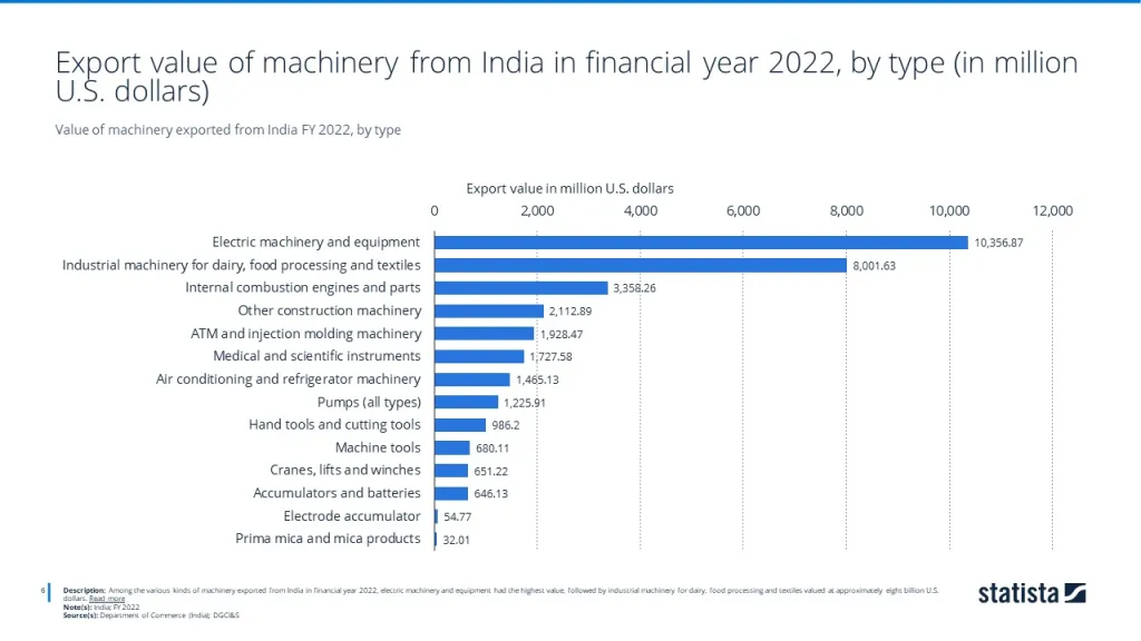 Value of machinery exported from India FY 2022, by type