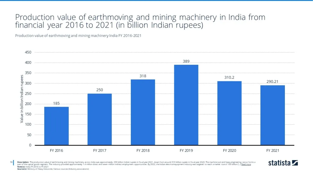 Production value of earthmoving and mining machinery India FY 2016-2021