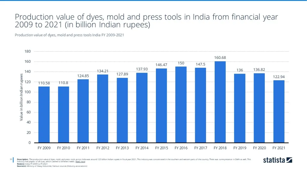 Production value of dyes, mold and press tools India FY 2009-2021