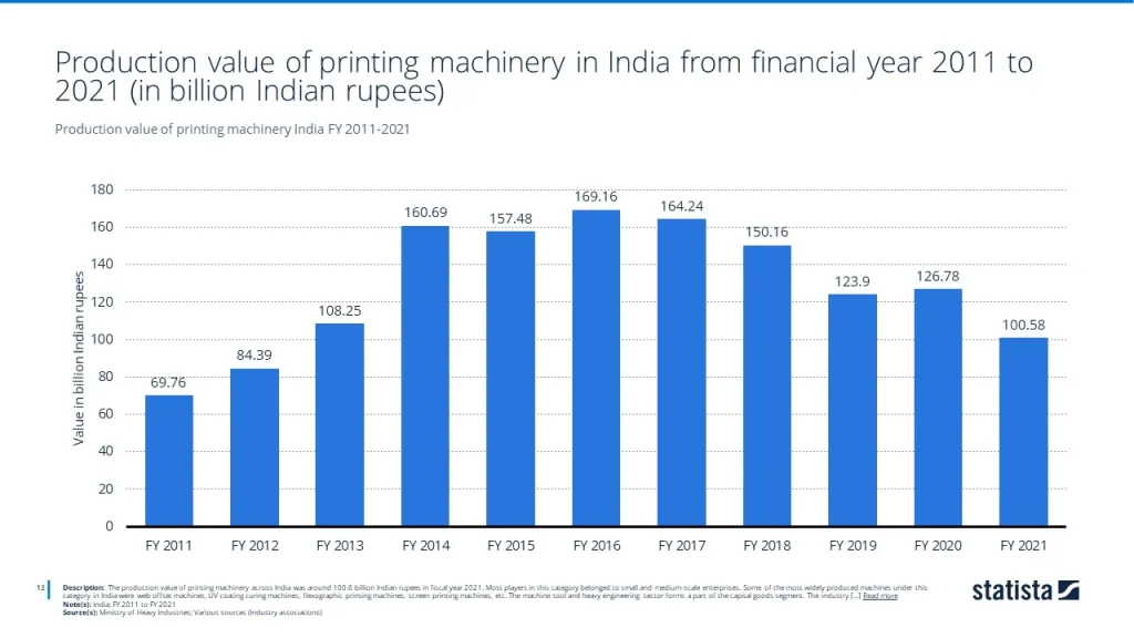Production value of printing machinery India FY 2011-2021