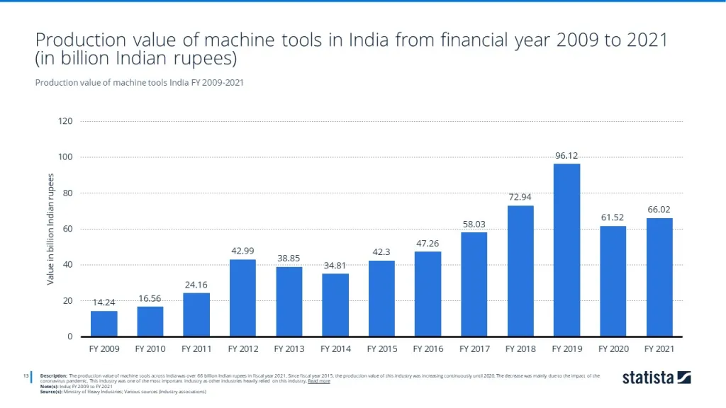 Production value of machine tools India FY 2009-2021