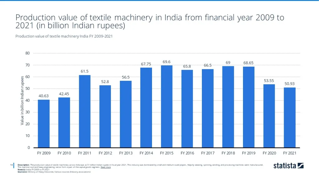 Production value of textile machinery India FY 2009-2021