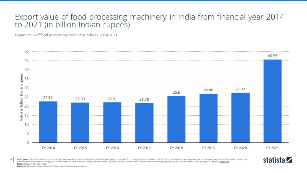 Export value of food processing machinery India FY 2014-2021