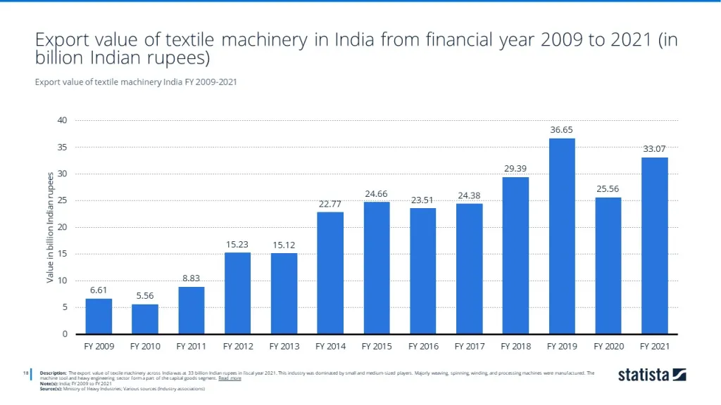 Export value of textile machinery India FY 2009-2021