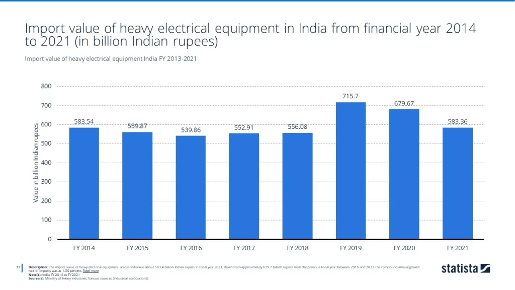 Import value of heavy electrical equipment India FY 2013-2021
