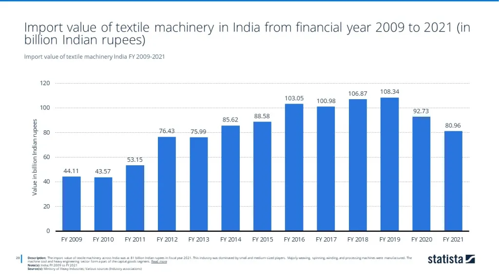 Import value of textile machinery India FY 2009-2021