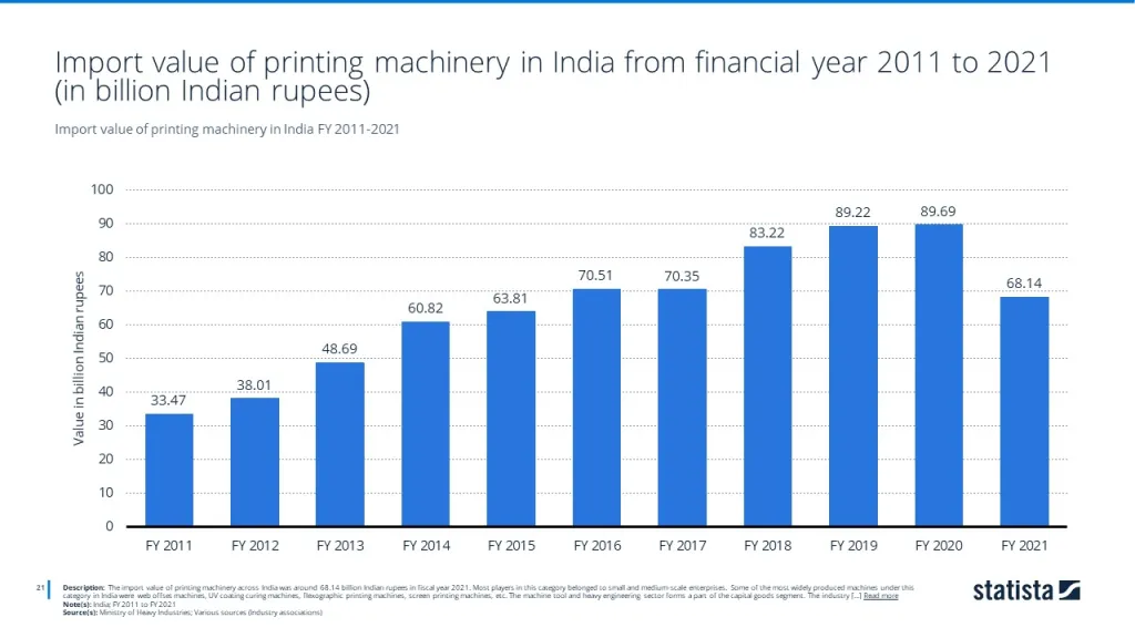 Import value of printing machinery in India FY 2011-2021