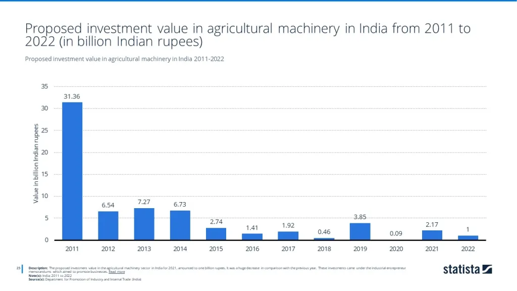 Proposed investment value in agricultural machinery in India 2011-2022