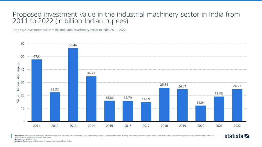 Proposed investment value in the industrial machinery sector in India 2011-2022