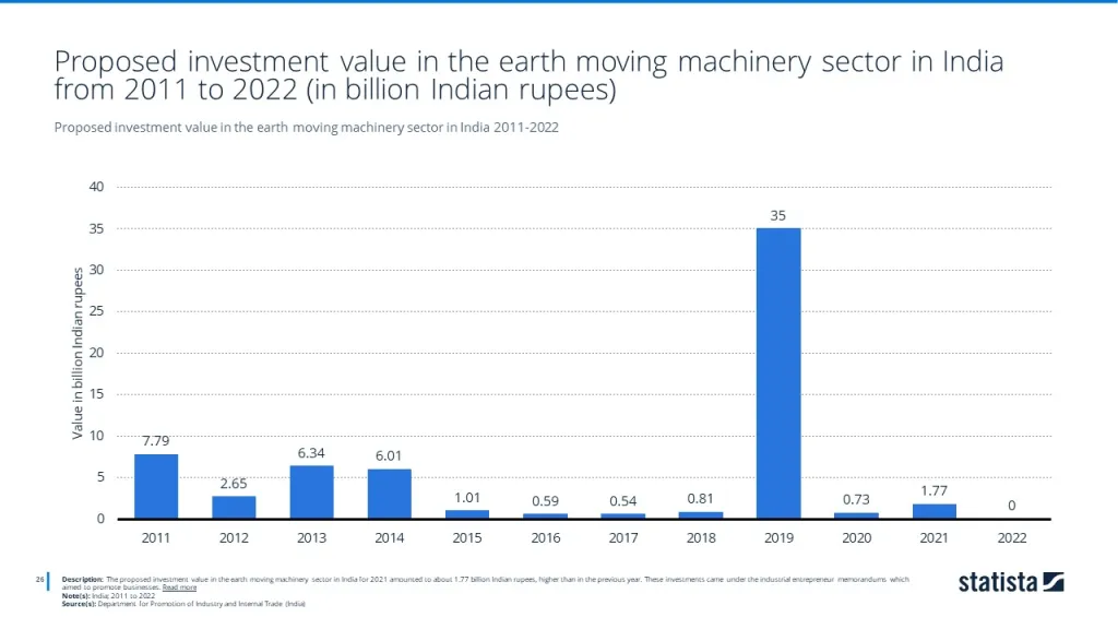 Proposed investment value in the earth moving machinery sector in India 2011-2022