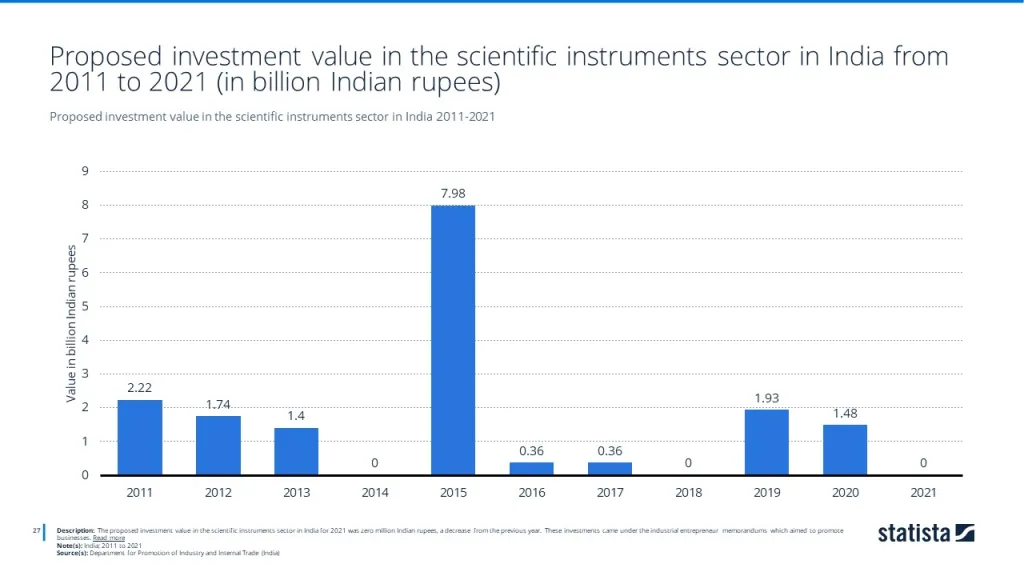 Proposed investment value in the scientific instruments sector in India 2011-2021