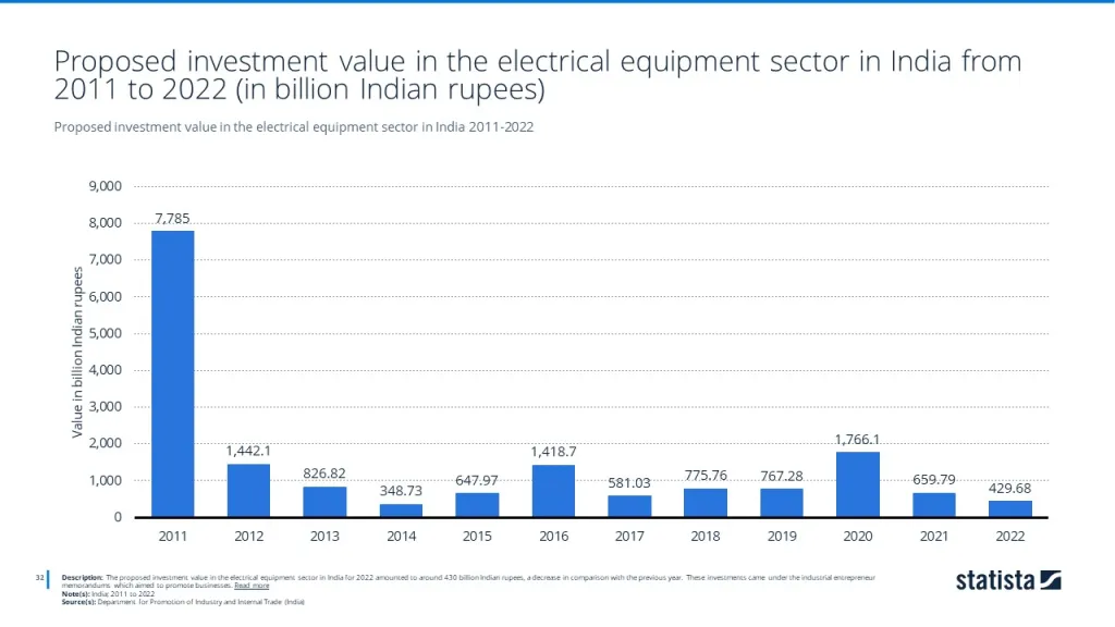 Proposed investment value in the electrical equipment sector in India 2011-2022
