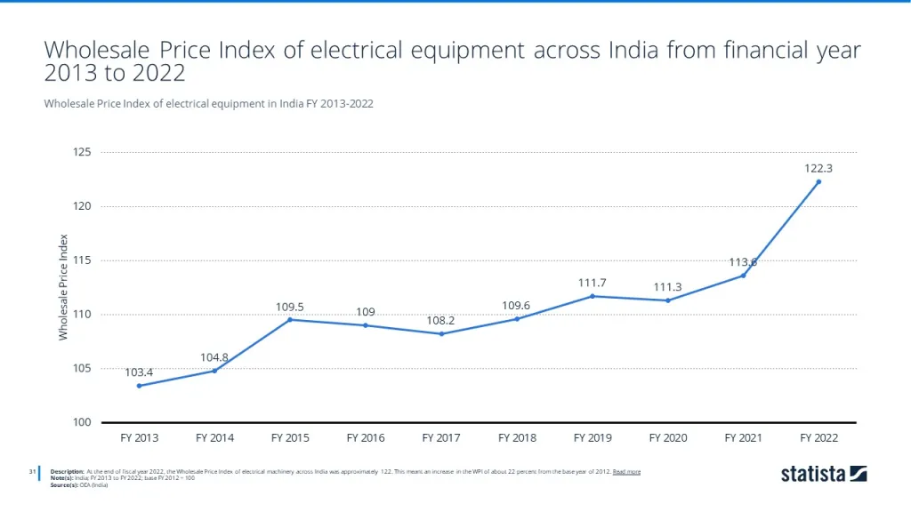 Wholesale Price Index of electrical equipment in India FY 2013-2022