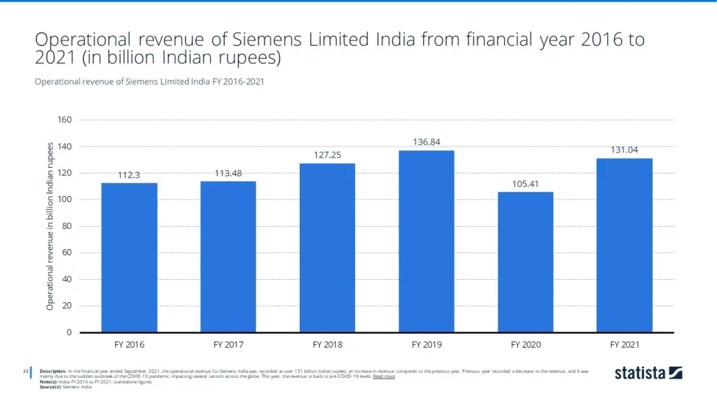 Operational revenue of Siemens Limited India FY 2016-2021