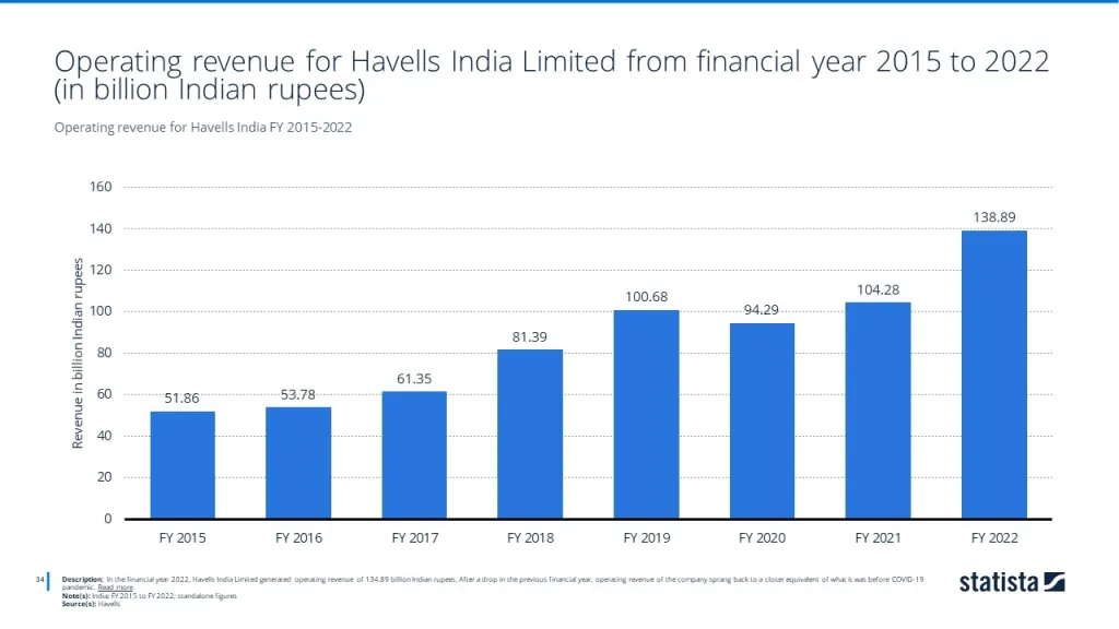 Operating revenue for Havells India FY 2015-2022