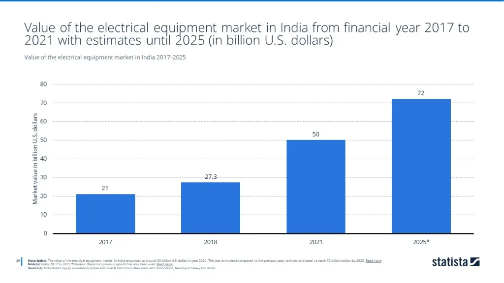 Value of the electrical equipment market in India 2017-2025