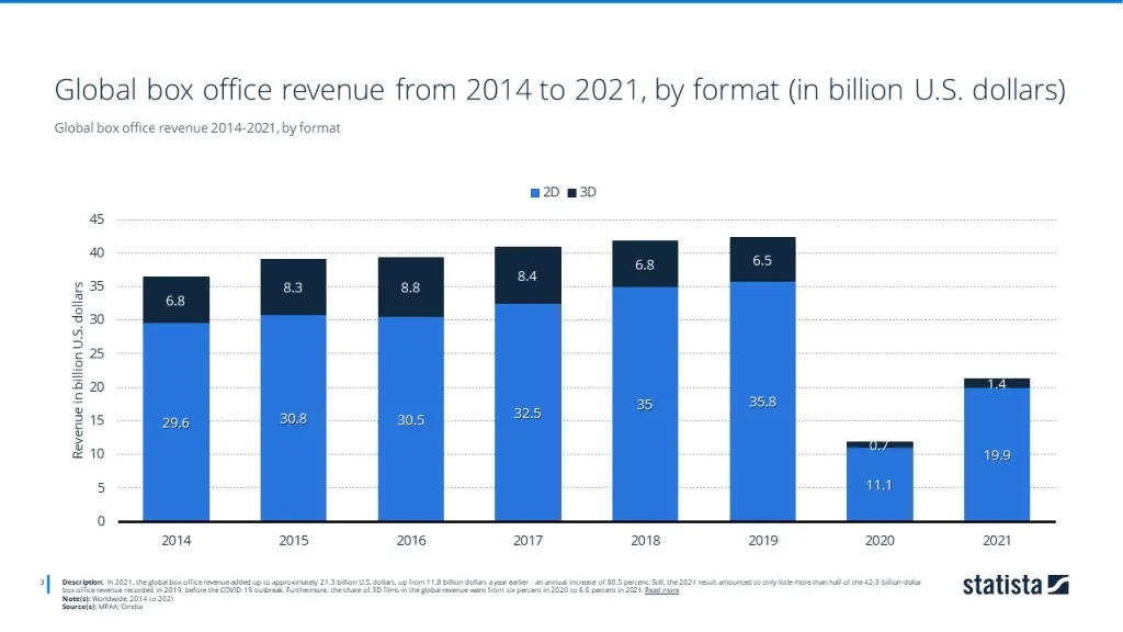 Global box office revenue 2014-2021, by format