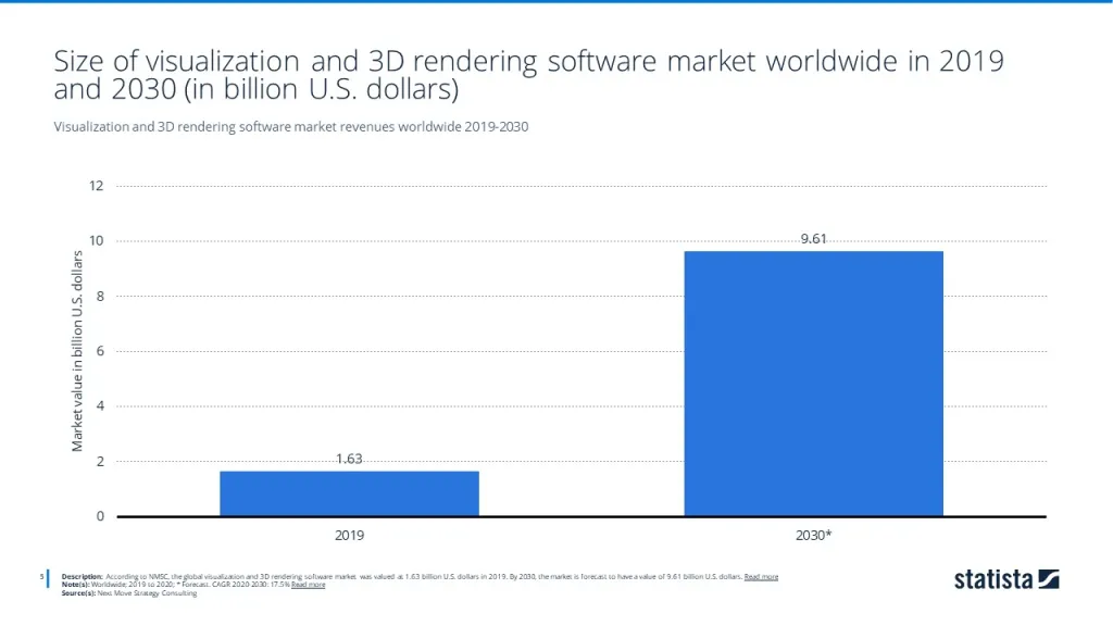 Visualization and 3D rendering software market revenues worldwide 2019-2030