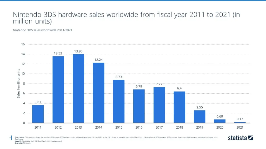 Nintendo 3DS sales worldwide 2011-2021