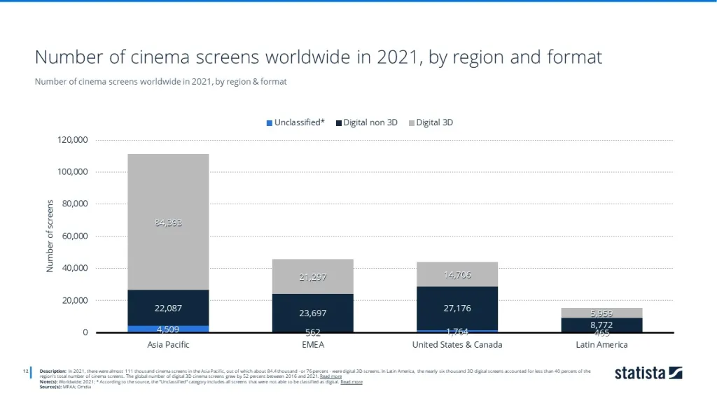 Number of cinema screens worldwide in 2021, by region & format