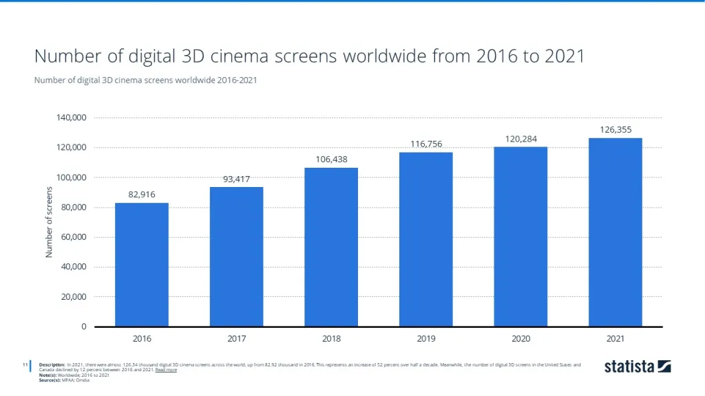 Number of digital 3D cinema screens worldwide 2016-2021