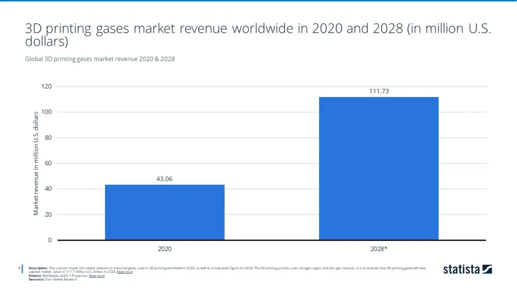 Global 3D printing gases market revenue 2020 & 2028