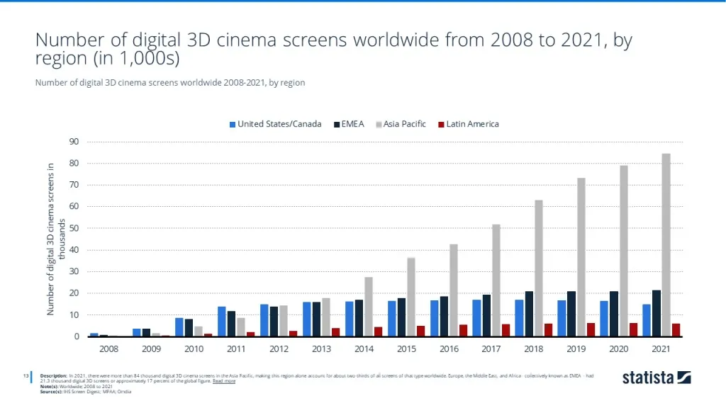 Number of digital 3D cinema screens worldwide 2008-2021, by region