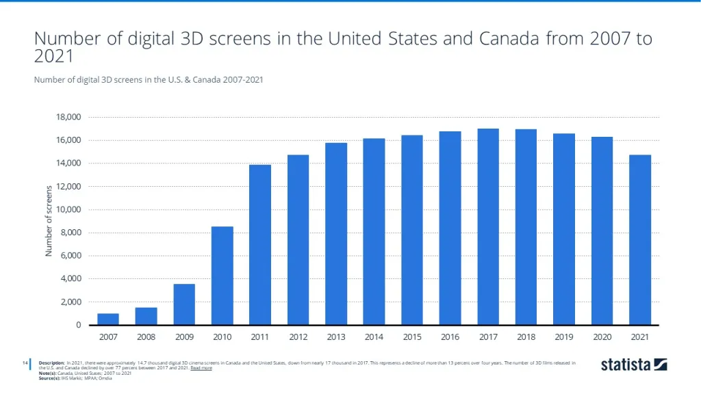 Number of digital 3D screens in the U.S. & Canada 2007-2021