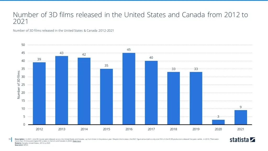 Number of 3D films released in the United States & Canada 2012-2021