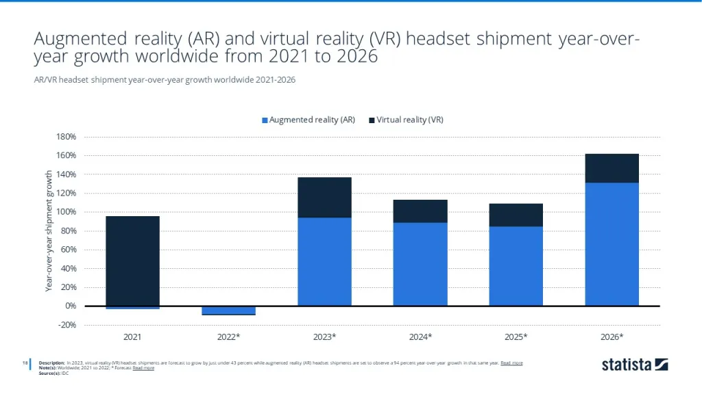 AR/VR headset shipment year-over-year growth worldwide 2021-2026