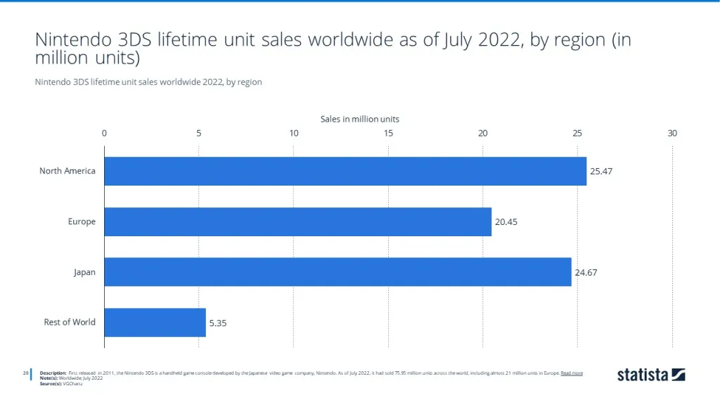 Nintendo 3DS lifetime unit sales worldwide 2022, by region