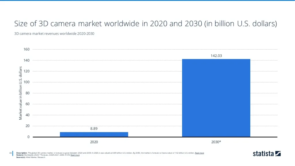 3D camera market revenues worldwide 2020-2030