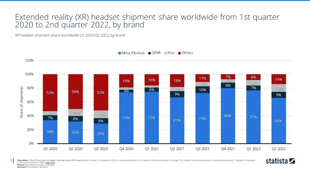 XR headset shipment share worldwide Q1 2020-Q2 2022, by brand