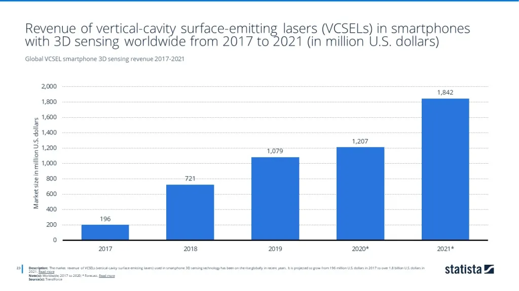 Global VCSEL smartphone 3D sensing revenue 2017-2021