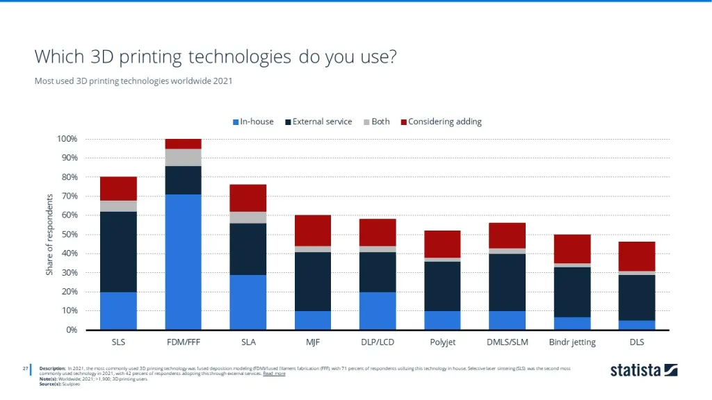 Most used 3D printing technologies worldwide 2021