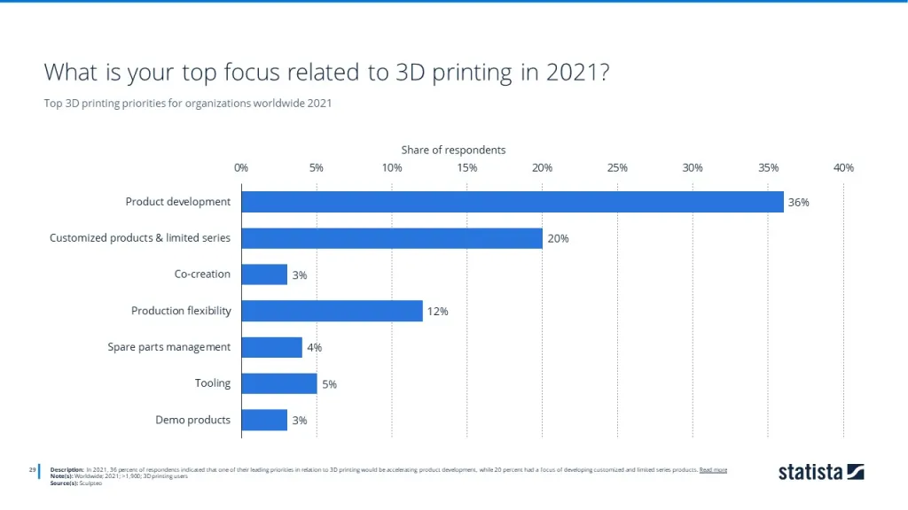 Top 3D printing priorities for organizations worldwide 2021