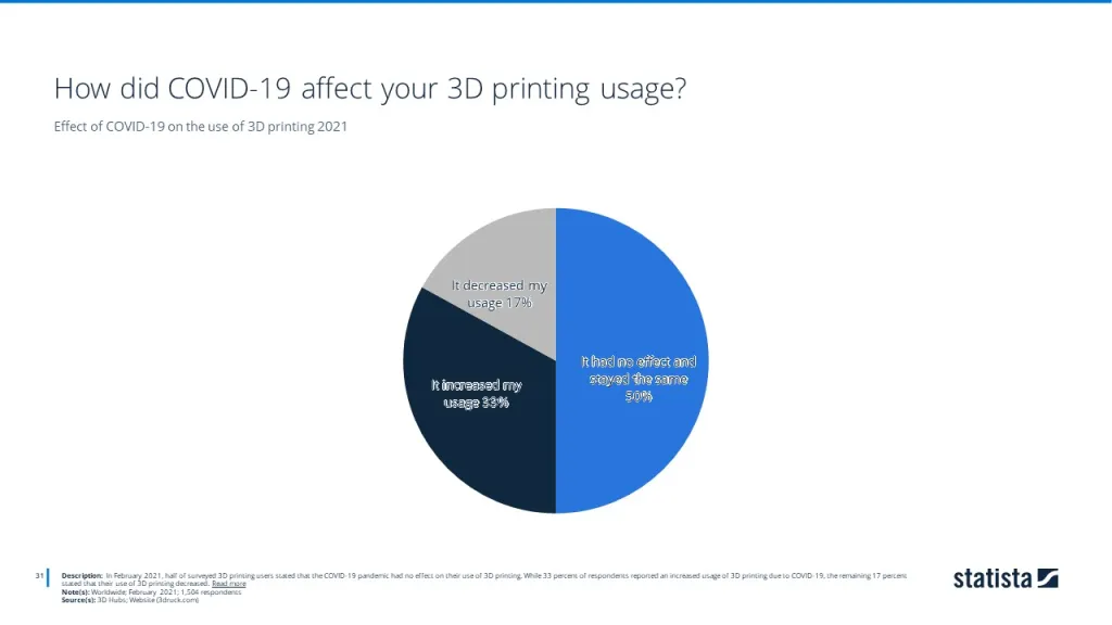 Effect of COVID-19 on the use of 3D printing 2021