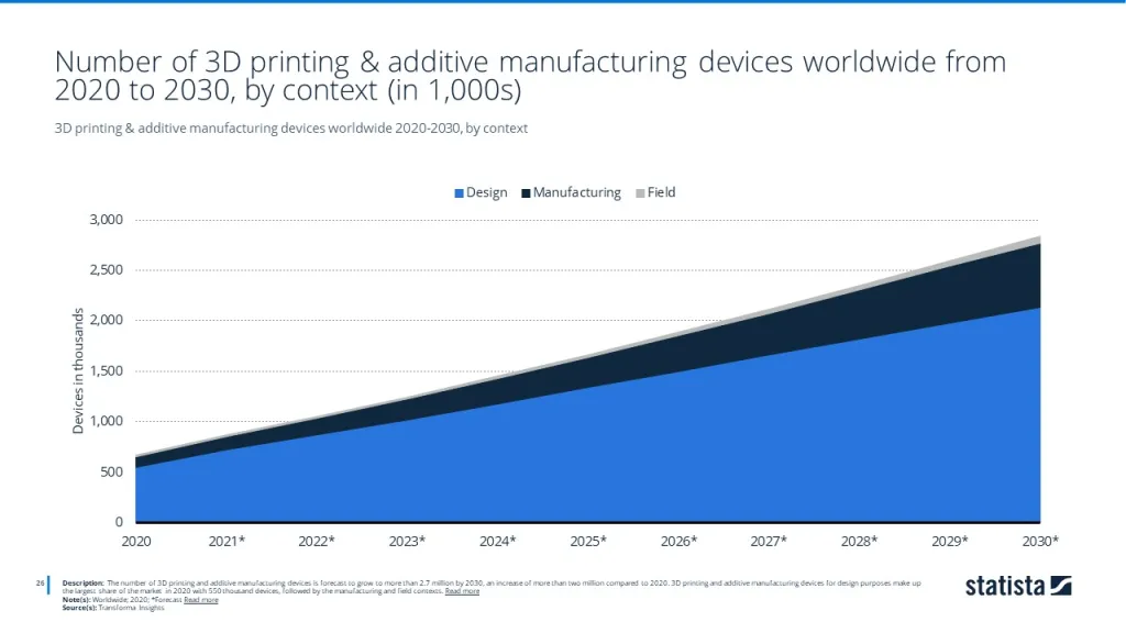 3D printing & additive manufacturing devices worldwide 2020-2030, by context