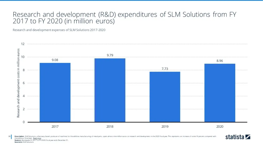 Research and development expenses of SLM Solutions 2017-2020